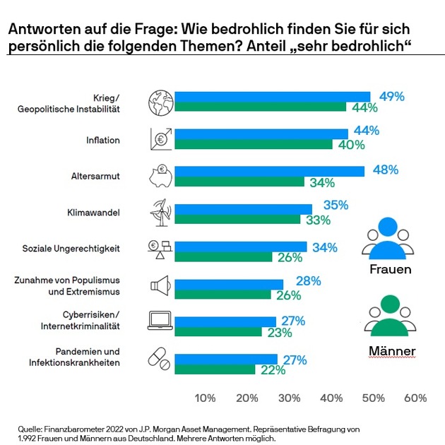 Umfrage J.P. Morgan Asset Management: Frauen In Deutschland Fürchten ...